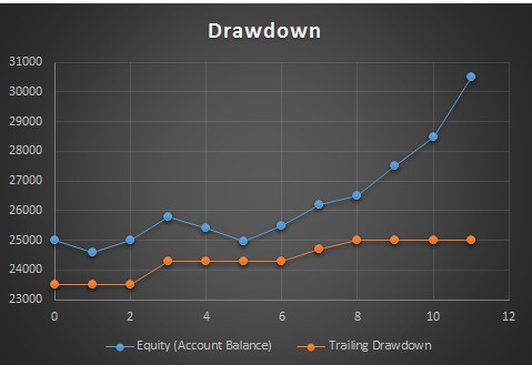 drawdown szabályok és kockázatkezelés prop firm kereskedésben