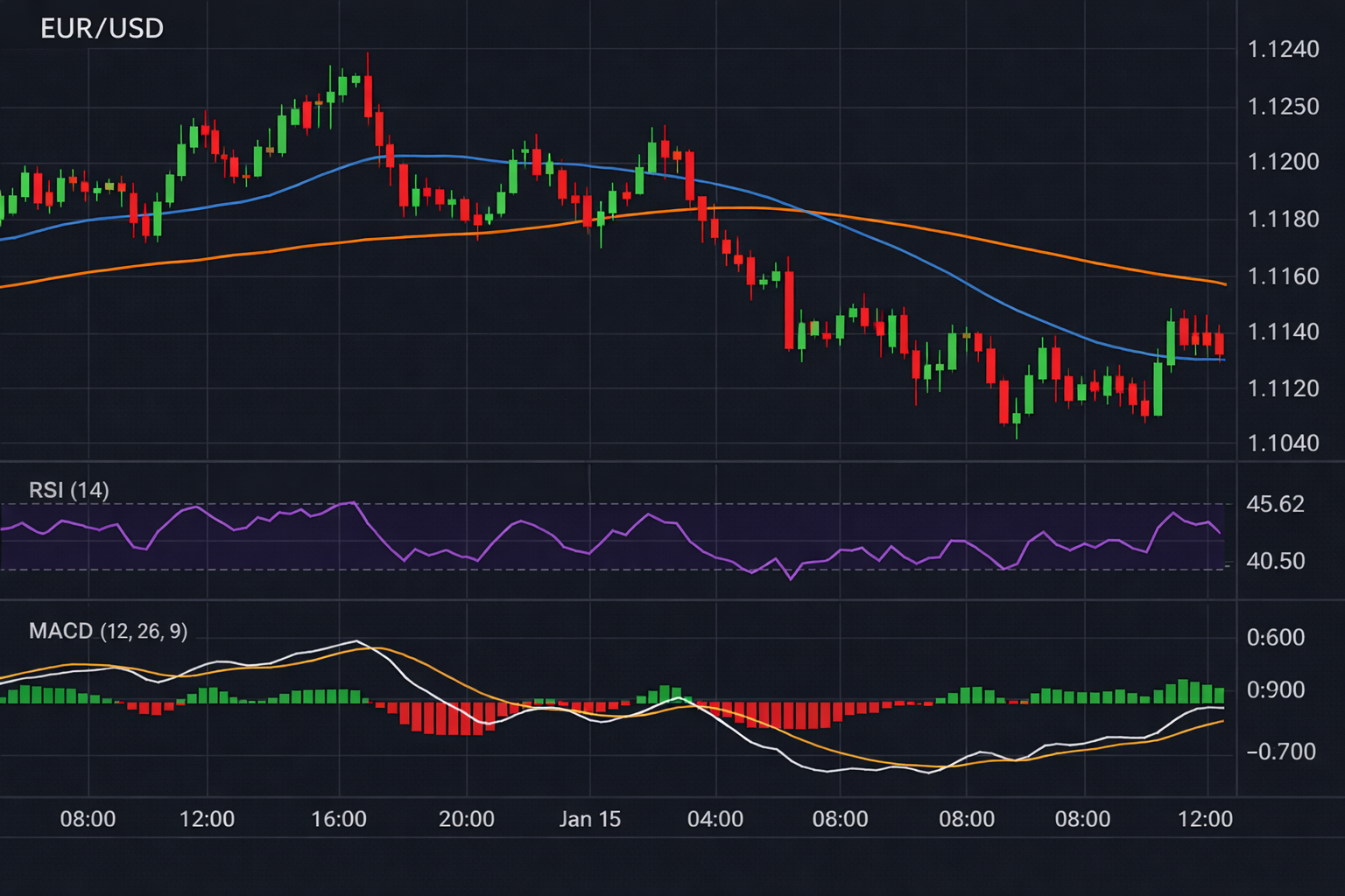 forex kereskedés EUR/USD devizapár grafikonnal prop firmnél