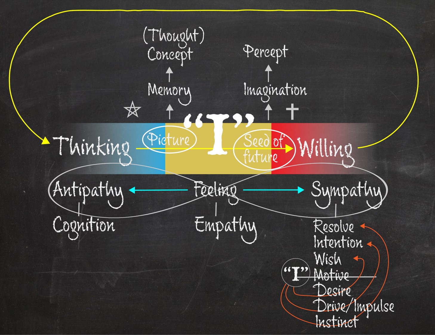 Chalkboard Drawing of Thinking - I - Willing