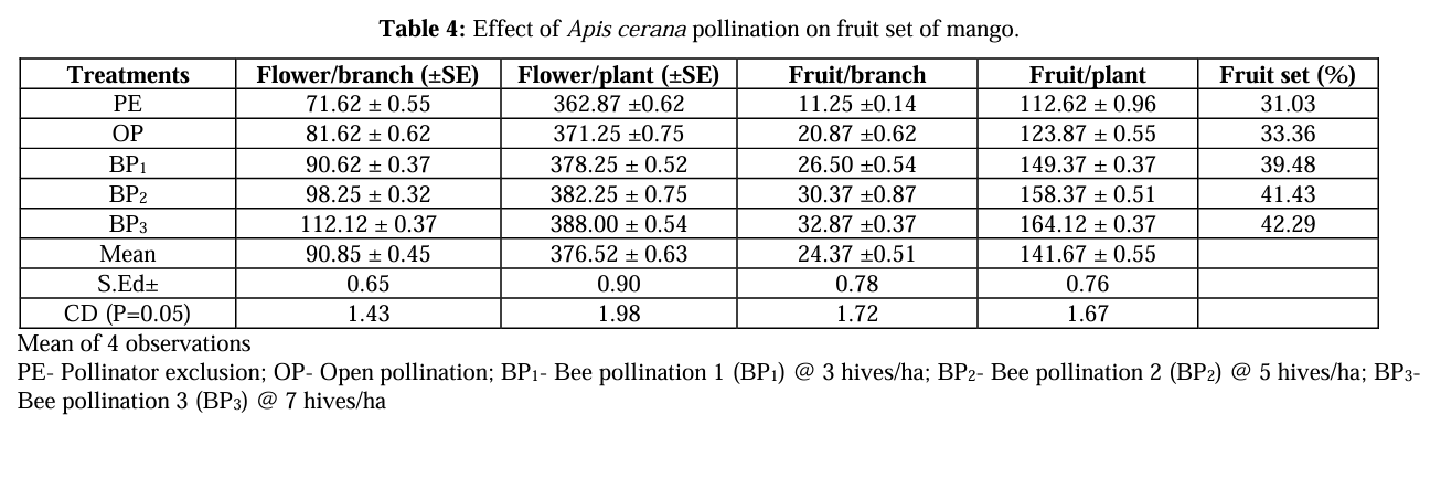 Effect of honeybees on fruit set of mangoes -Journal of Entomology and Zoology Studies