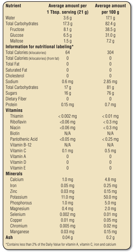 © Honey Board - Honey Nutrient Values