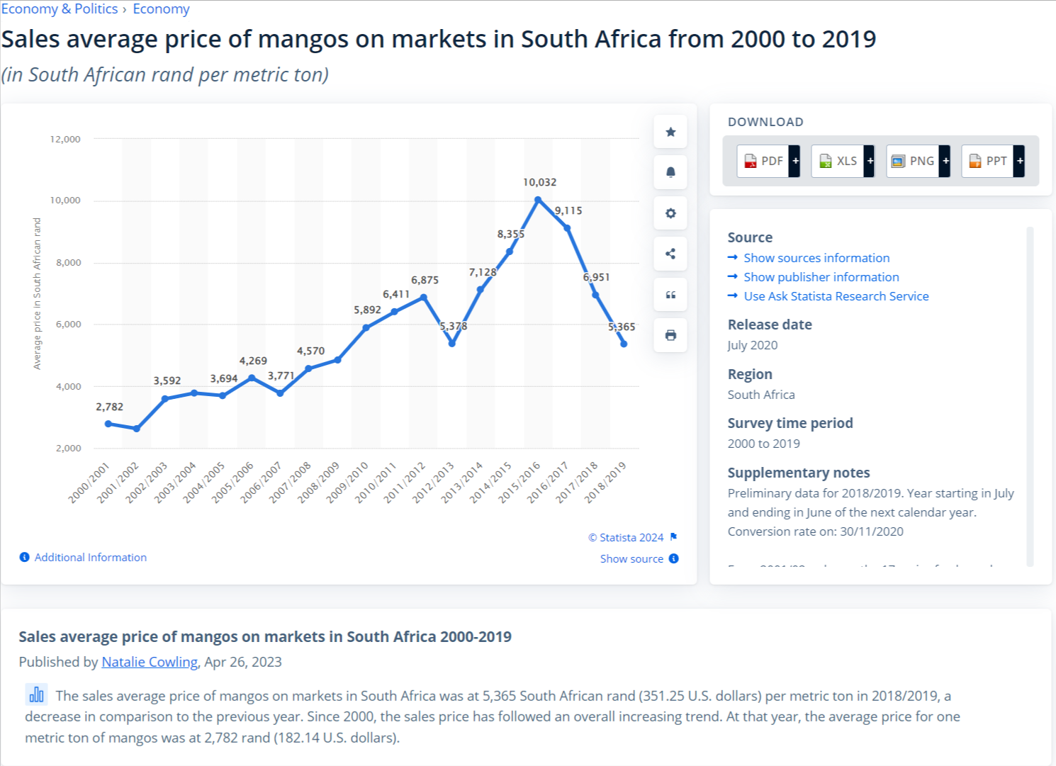 Statista.com - Average fresh produce high grade prices of Mango 