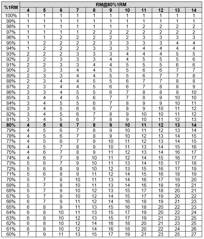 The Built Strong RM table