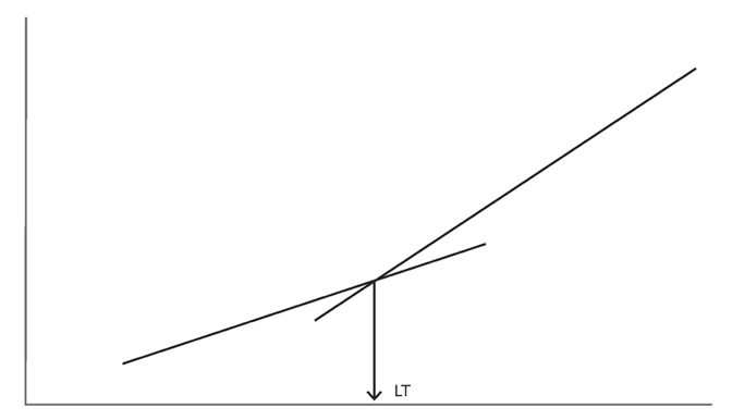The relation between the running speed and the heart rate, the respiration rate, and the blood lactate