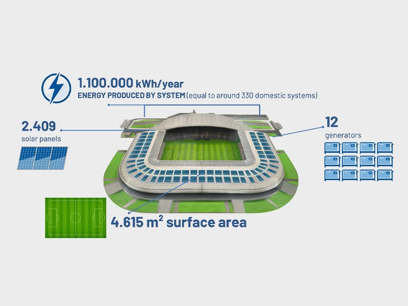 Udinese Calcio with solar power project