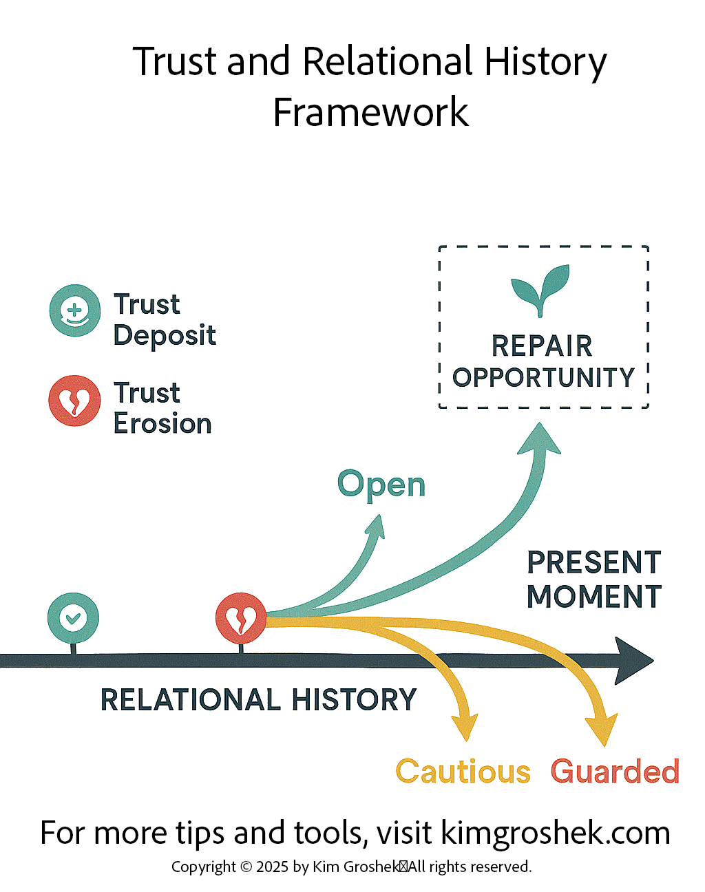 S.E.E. Framework