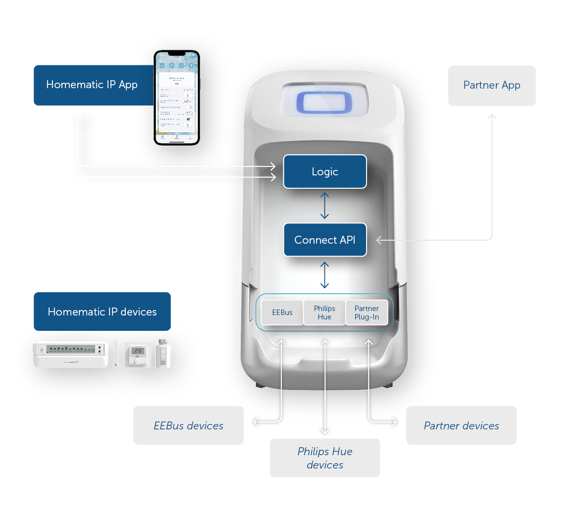 Schemata der Connect API mit der Home Control Unit im Zentrum