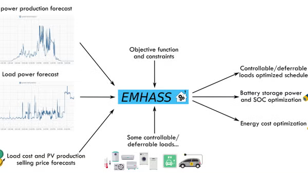 A Diagram of different energy data feeding into the EMHASS integration