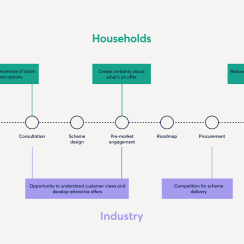 A diagram of Households and Industry in an urban heating context