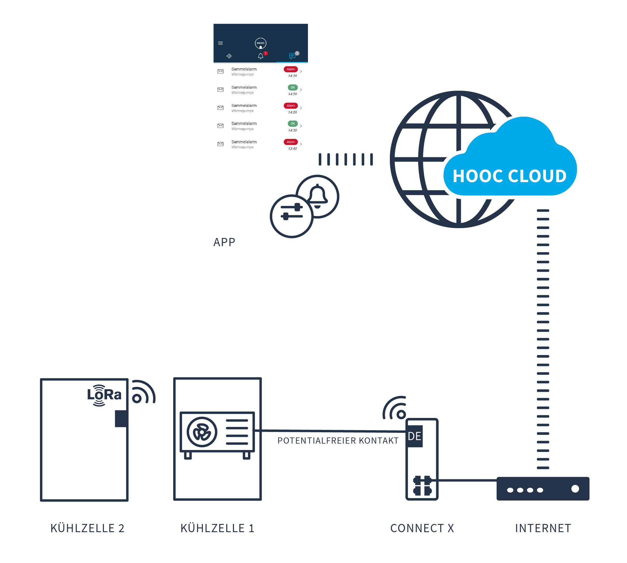 Funküberwachung Bild