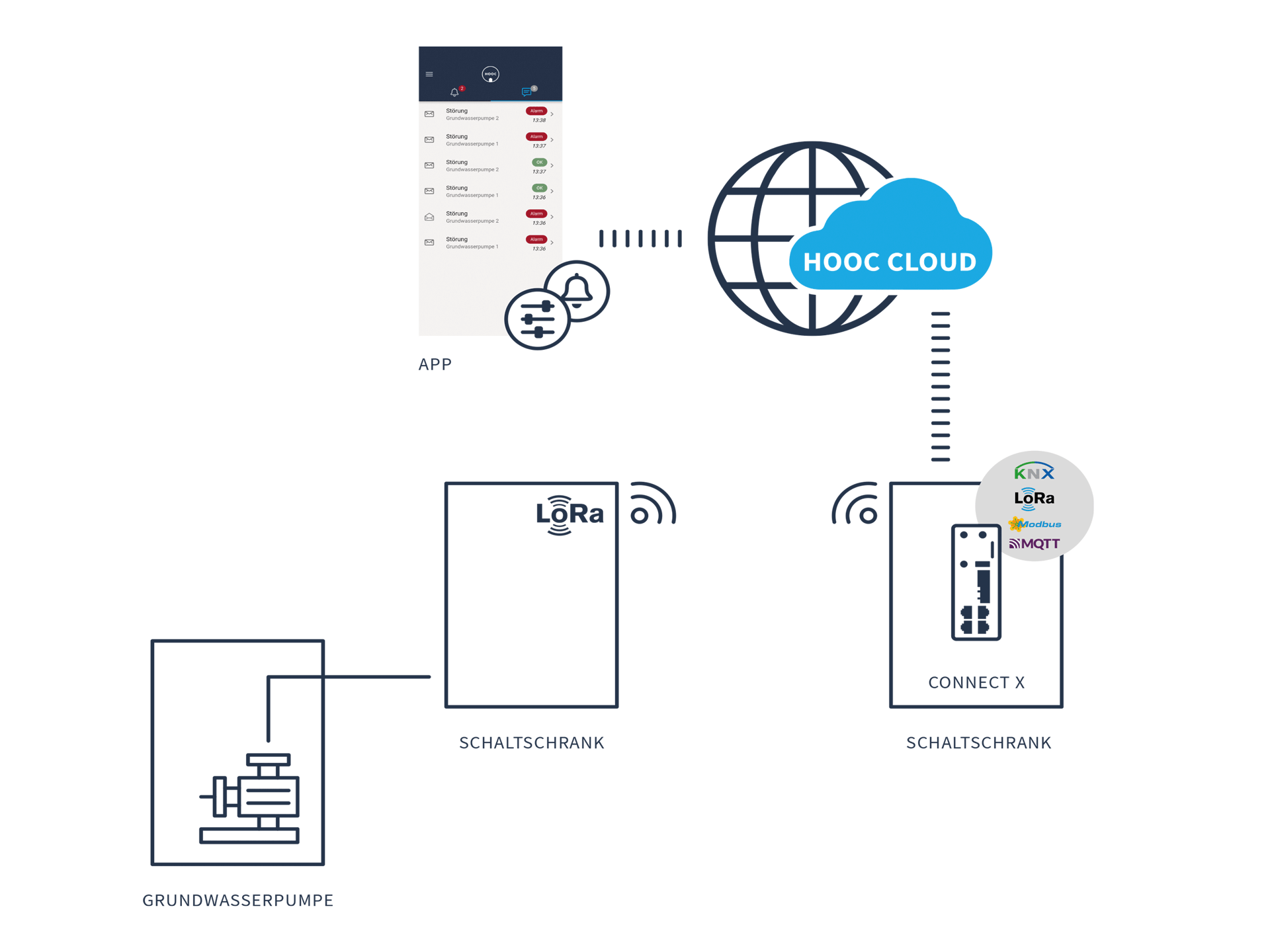 Funküberwachung Bild