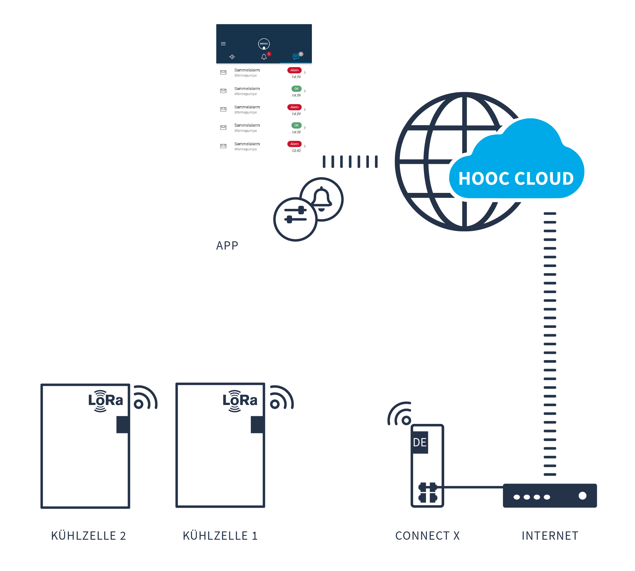 Funküberwachung Bild