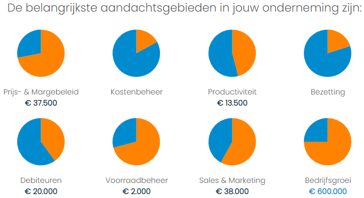 Dashboard van een winstlekkage analyse