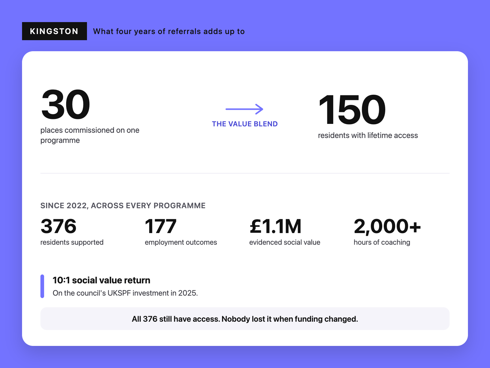 Kingston: 30 places commissioned on one programme became 150 residents with lifetime access. Since 2022, 376 residents supported, 177 employment outcomes, £1.1M evidenced social value, 2,000+ hours of coaching.