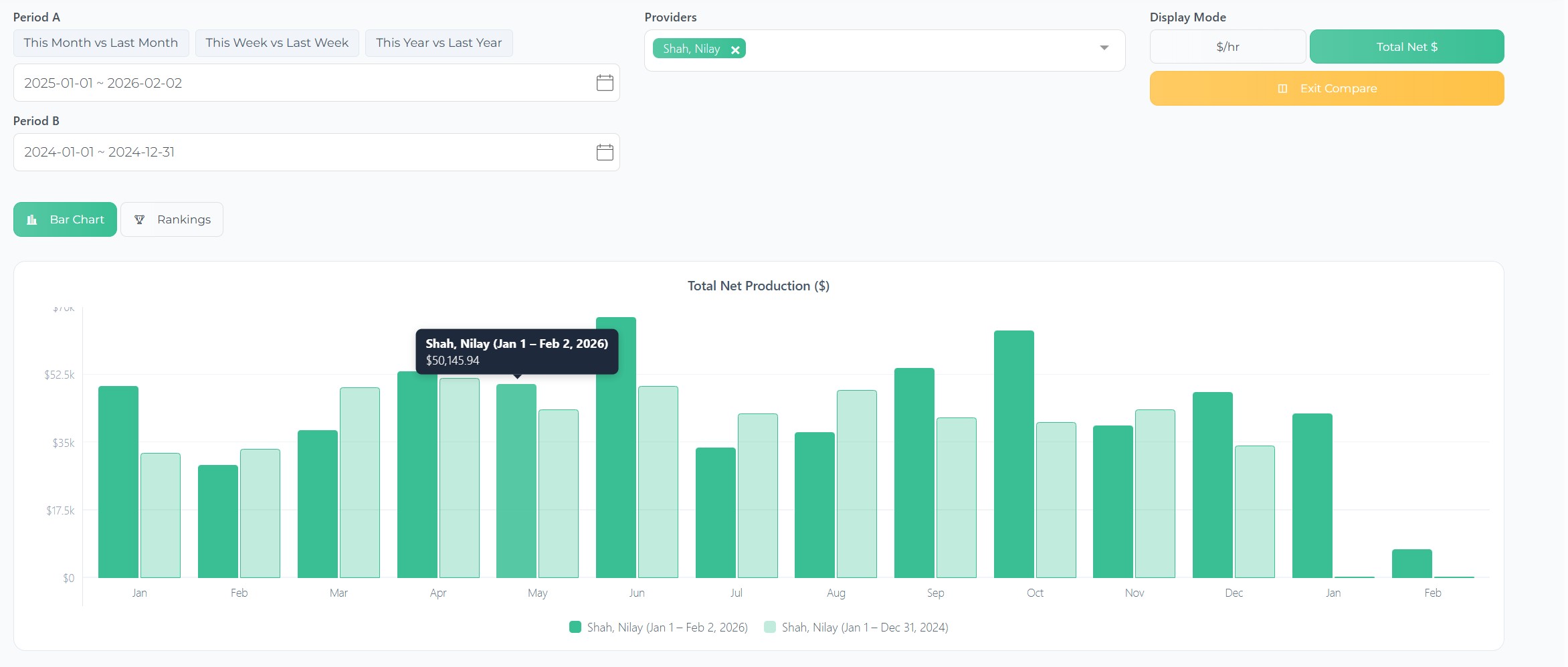 Open Dental Net Production Trends