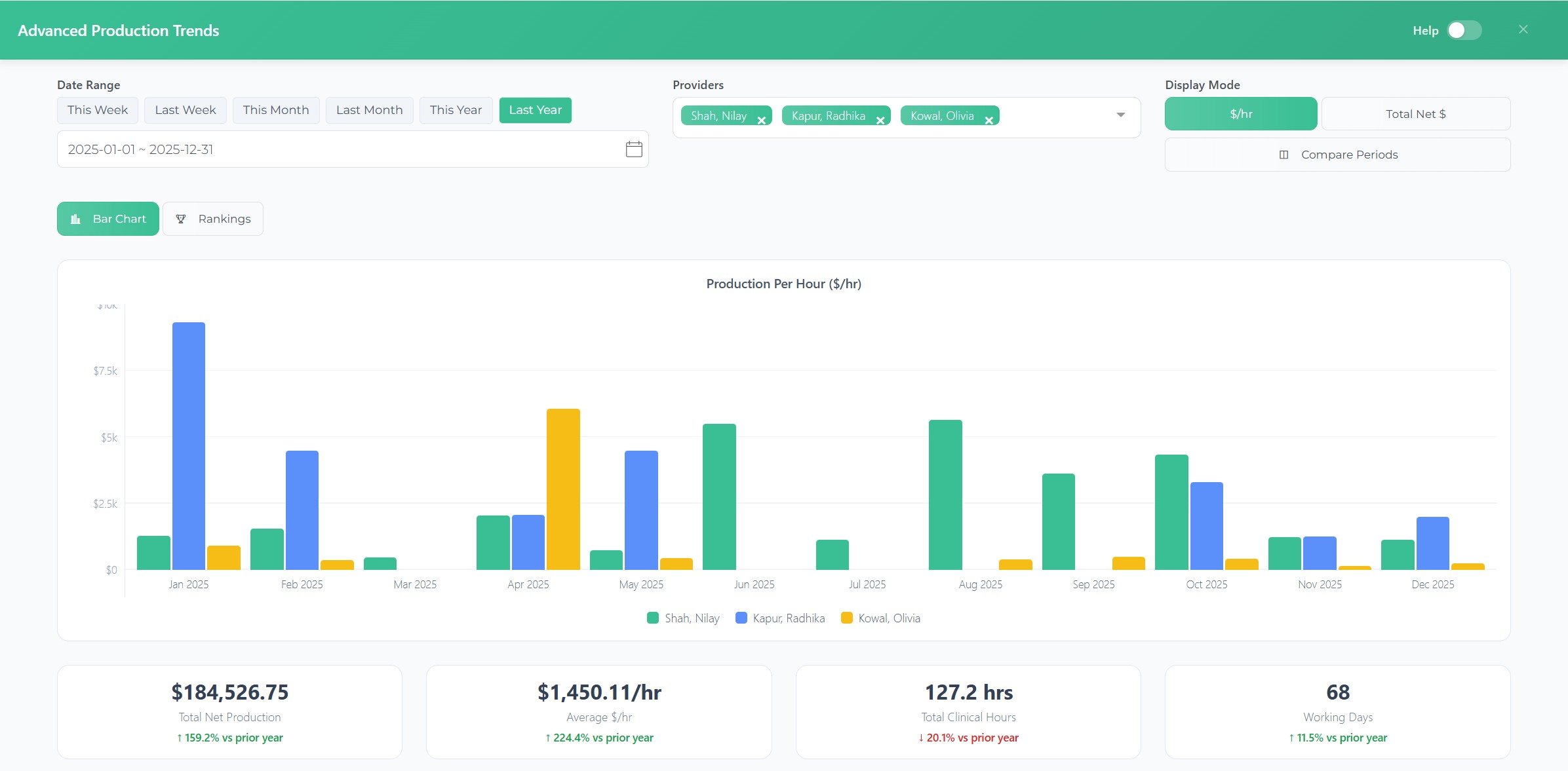 Open Dental Net Production Trends