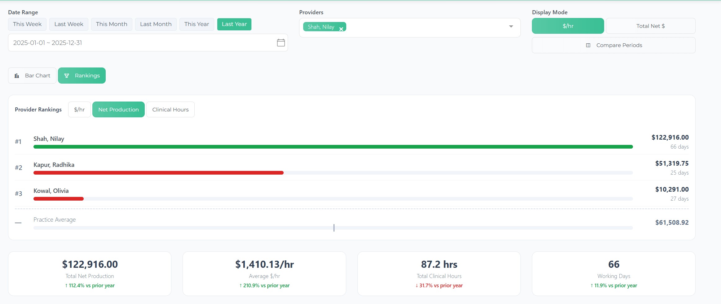 Open Dental Net Production Trends